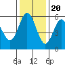 Tide chart for Florence, Oregon on 2022/11/20