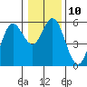Tide chart for Florence, Oregon on 2023/01/10