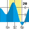 Tide chart for Florence, Oregon on 2023/01/20