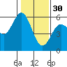 Tide chart for Florence, Oregon on 2023/01/30