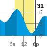 Tide chart for Florence, Oregon on 2023/01/31