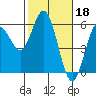 Tide chart for Florence, Oregon on 2023/02/18