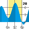Tide chart for Florence, Oregon on 2023/02/20