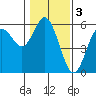 Tide chart for Florence, Oregon on 2023/02/3
