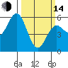 Tide chart for Florence, Oregon on 2023/03/14