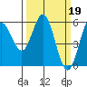 Tide chart for Florence, Oregon on 2023/03/19