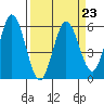 Tide chart for Florence, Oregon on 2023/03/23