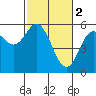 Tide chart for Florence, Oregon on 2023/03/2