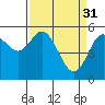 Tide chart for Florence, Oregon on 2023/03/31