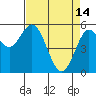 Tide chart for Florence, Oregon on 2023/04/14