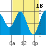 Tide chart for Florence, Oregon on 2023/04/16