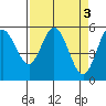 Tide chart for Florence, Oregon on 2023/04/3
