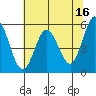 Tide chart for Florence, Oregon on 2023/05/16