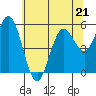 Tide chart for Florence, Oregon on 2023/05/21