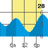 Tide chart for Florence, Oregon on 2023/05/28