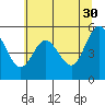 Tide chart for Florence, Oregon on 2023/05/30