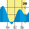 Tide chart for Florence, Oregon on 2023/06/20