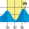 Tide chart for Florence, Siuslaw River, Oregon on 2023/06/25