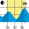 Tide chart for Florence, Oregon on 2023/06/26