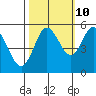 Tide chart for Florence, Oregon on 2023/10/10