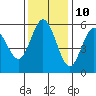 Tide chart for Florence, Oregon on 2023/11/10