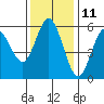 Tide chart for Florence, Oregon on 2023/11/11