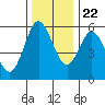 Tide chart for Florence, Oregon on 2023/11/22