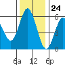 Tide chart for Florence, Oregon on 2023/11/24