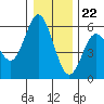 Tide chart for Florence, Siuslaw River, Oregon on 2023/12/22