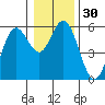 Tide chart for Florence, Siuslaw River, Oregon on 2023/12/30