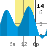 Tide chart for Florence, Oregon on 2024/01/14