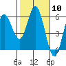 Tide chart for Florence, Oregon on 2024/02/10