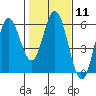 Tide chart for Florence, Oregon on 2024/02/11