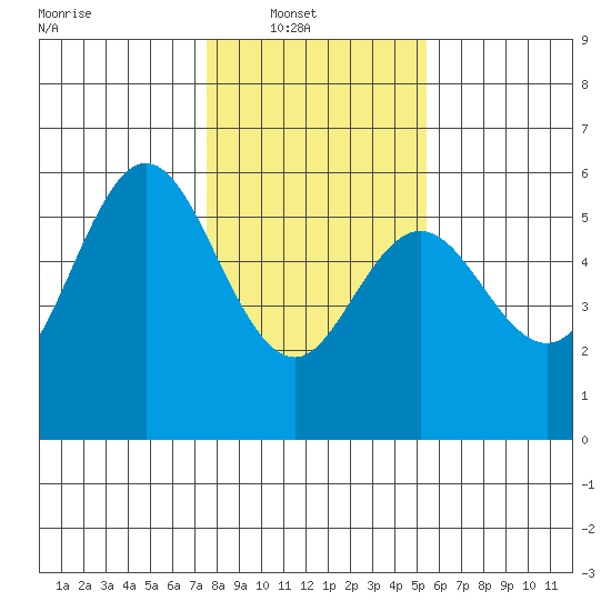 Tide Chart for 2024/02/1