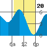 Tide chart for Florence, Oregon on 2024/02/20