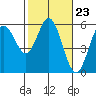 Tide chart for Florence, Oregon on 2024/02/23