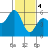 Tide chart for Florence, Oregon on 2024/02/4