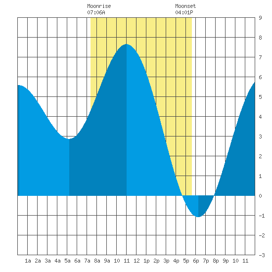 Tide Chart for 2024/02/8