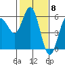 Tide chart for Florence, Oregon on 2024/02/8