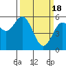 Tide chart for Florence, Oregon on 2024/03/18