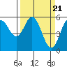 Tide chart for Florence, Oregon on 2024/03/21