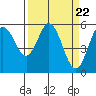 Tide chart for Florence, Oregon on 2024/03/22