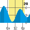 Tide chart for Florence, Oregon on 2024/03/28