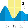 Tide chart for Florence, Oregon on 2024/03/2