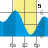 Tide chart for Florence, Oregon on 2024/03/5