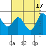 Tide chart for Florence, Oregon on 2024/05/17