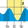 Tide chart for Florence, Siuslaw River, Oregon on 2024/05/2
