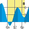 Tide chart for Florence, Siuslaw River, Oregon on 2024/05/8