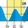 Tide chart for Florence, Oregon on 2025/05/10