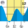 Tide chart for Florence, Oregon on 2025/05/12
